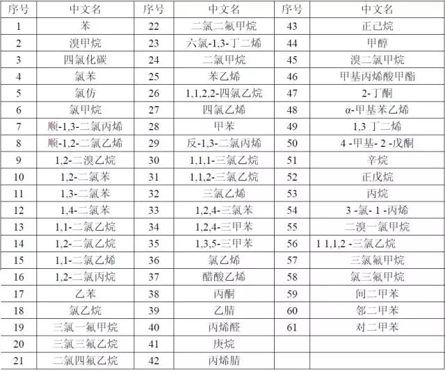 【干貨】國內(nèi)外大氣VOCs監(jiān)測分析方法大盤點