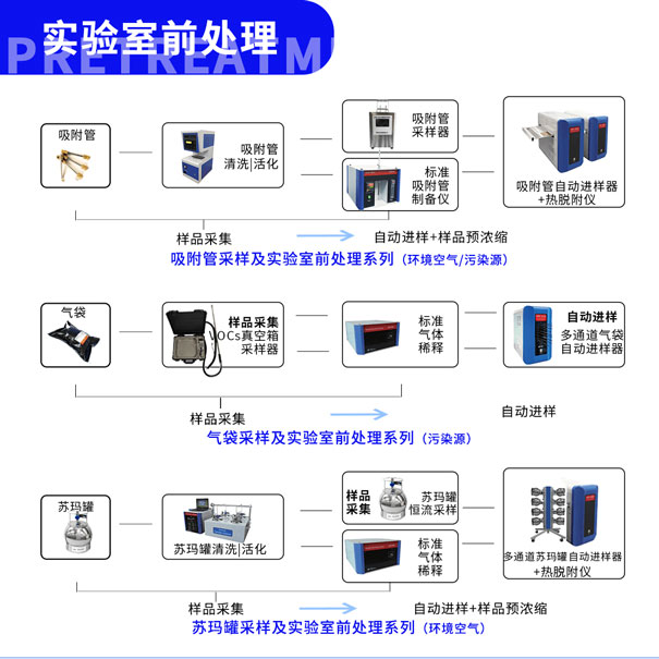 環(huán)控實驗室前處理